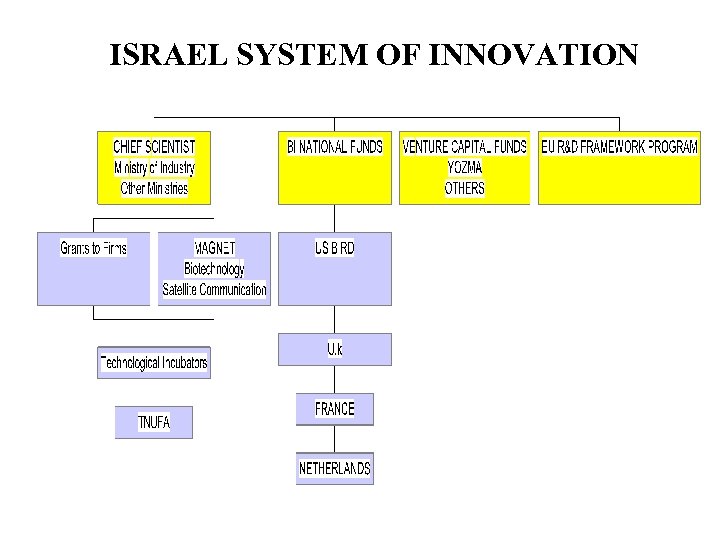  ISRAEL SYSTEM OF INNOVATION 