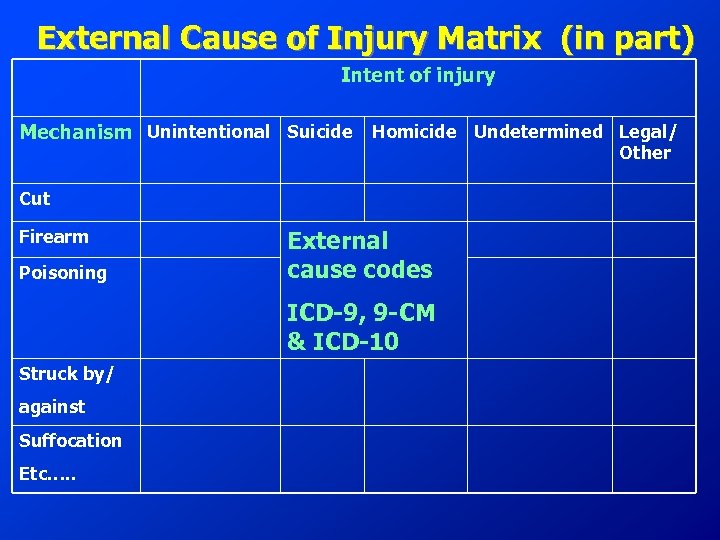 External Cause of Injury Matrix (in part) Intent of injury Mechanism Unintentional Suicide Homicide