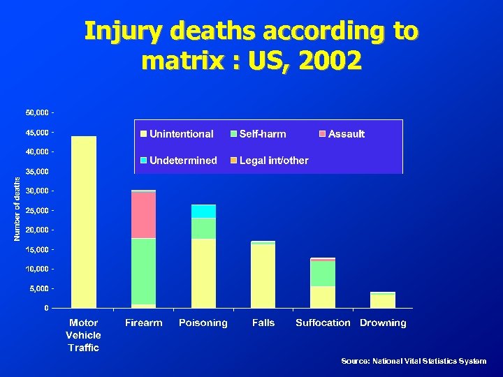 Injury deaths according to matrix : US, 2002 Source: National Vital Statistics System 