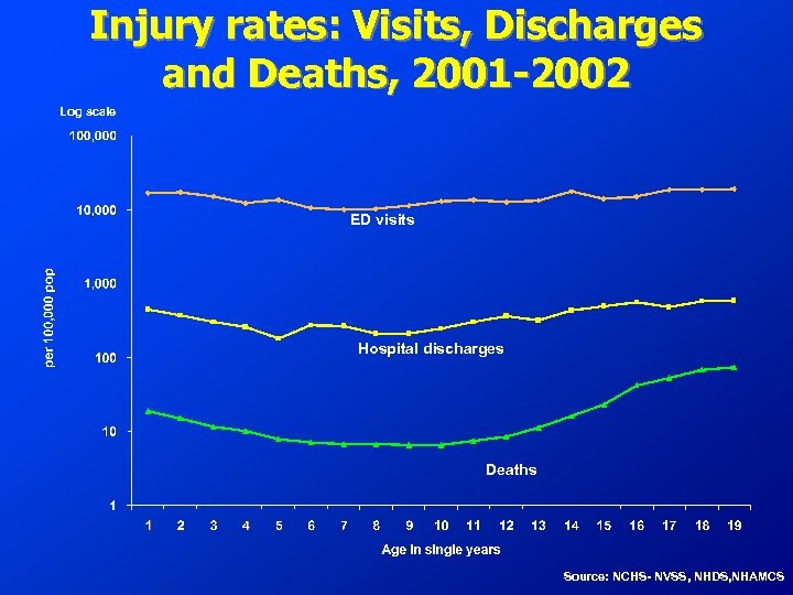Injury rates: Visits, Discharges and Deaths, 2001 -2002 Log scale ED visits Hospital discharges