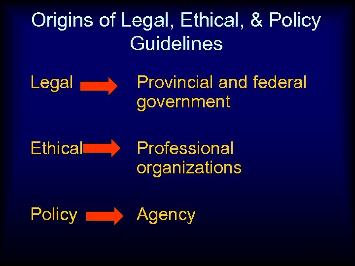 Origins of Legal, Ethical, & Policy Guidelines Legal Provincial and federal government Ethical Professional