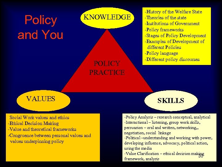 Policy and You KNOWLEDGE POLICY PRACTICE VALUES -Social Work values and ethics -Ethical Decision