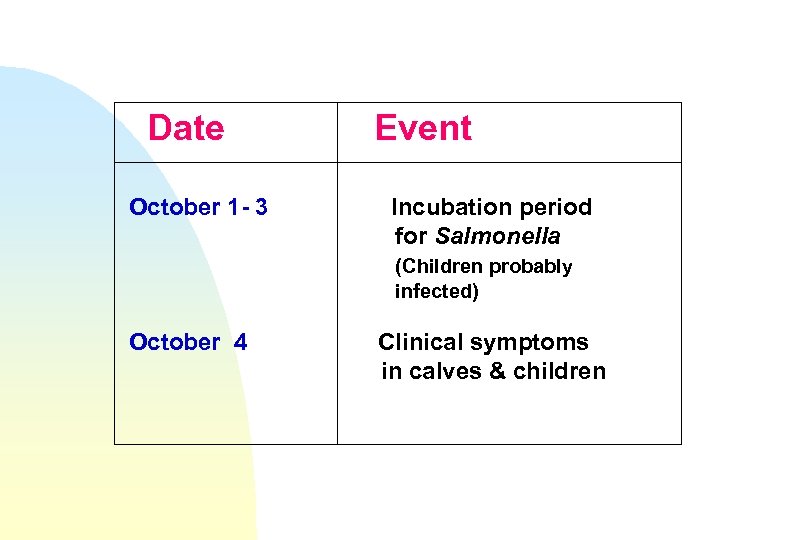 Date October 1 - 3 Event Incubation period for Salmonella (Children probably infected) October