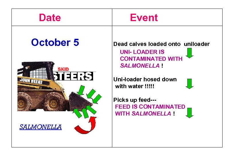 Date October 5 Event Dead calves loaded onto uniloader UNI- LOADER IS CONTAMINATED WITH