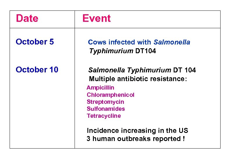 Date Event October 5 Cows infected with Salmonella Typhimurium DT 104 October 10 Salmonella