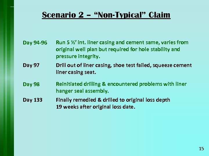 Scenario 2 – “Non-Typical” Claim Day 94 -96 Run 5 ½’ int. liner casing