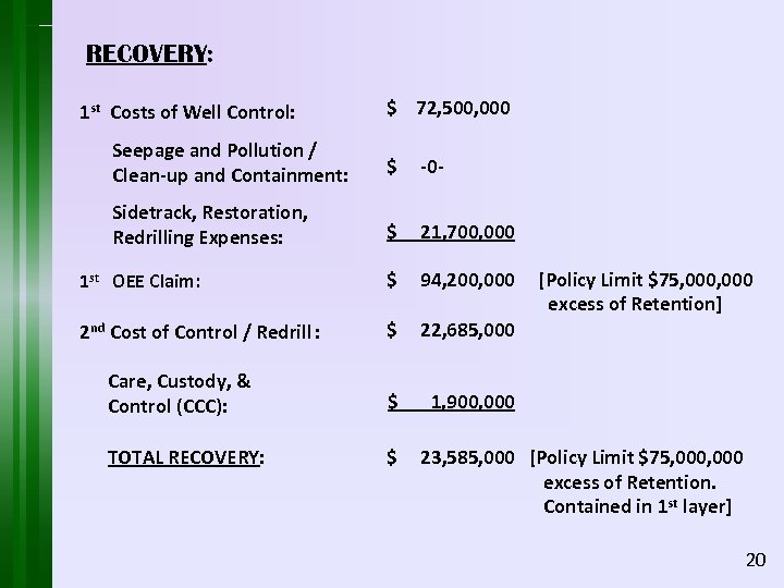 RECOVERY: 1 st Costs of Well Control: $ 72, 500, 000 Seepage and Pollution