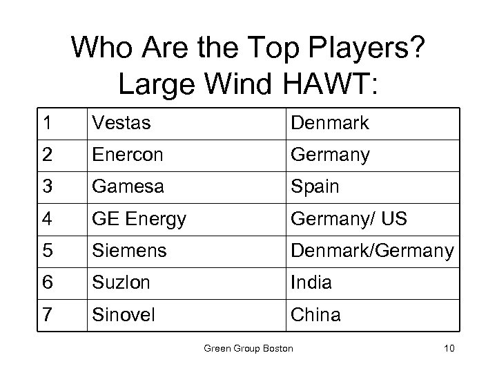 Who Are the Top Players? Large Wind HAWT: 1 Vestas Denmark 2 Enercon Germany