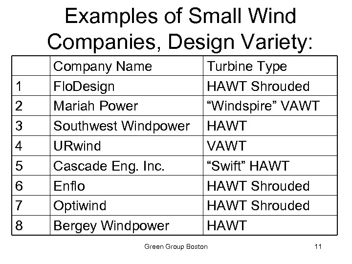 Examples of Small Wind Companies, Design Variety: 1 2 3 4 5 6 7