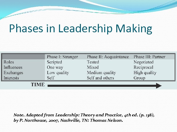 Phases in Leadership Making Note. Adapted from Leadership: Theory and Practice, 4 th ed.