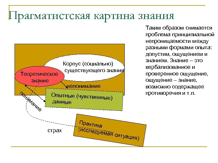 Прагматистская картина знания Теоретическое знание по ни ма ни е Корпус (социально) существующего знания