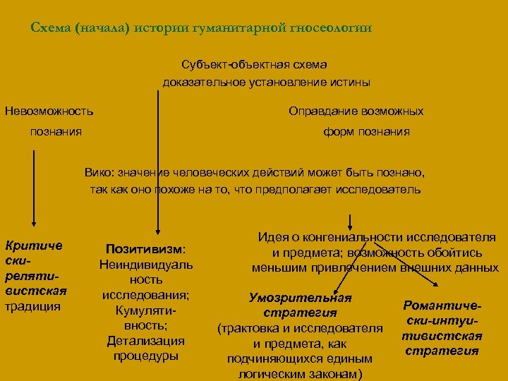 Схема (начала) истории гуманитарной гносеологии Субъект-объектная схема доказательное установление истины Невозможность Оправдание возможных познания