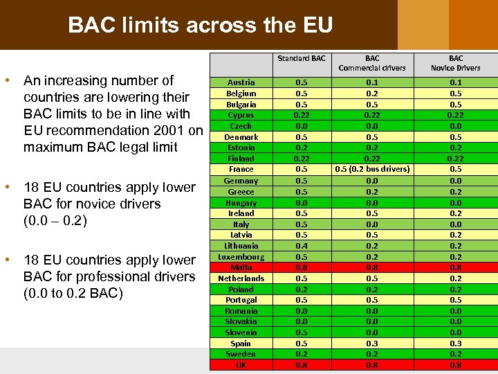 BAC limits across the EU Standard BAC • An increasing number of countries are