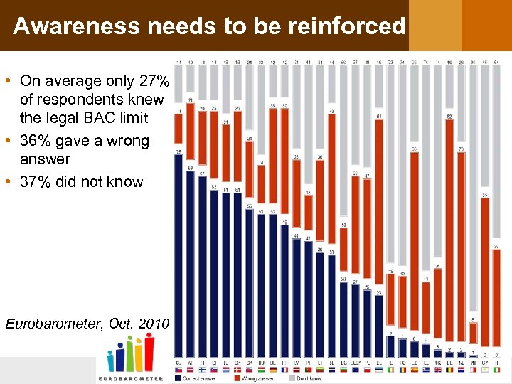Awareness needs to be reinforced • On average only 27% of respondents knew the