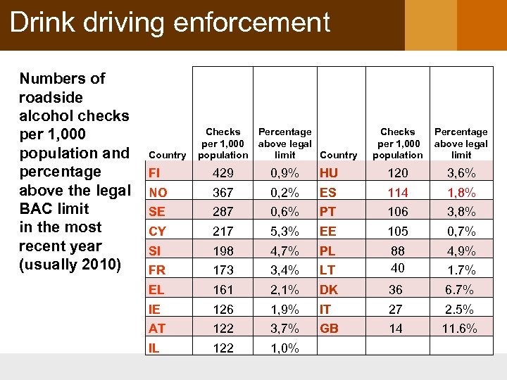 Drink driving enforcement Numbers of roadside alcohol checks per 1, 000 population and percentage