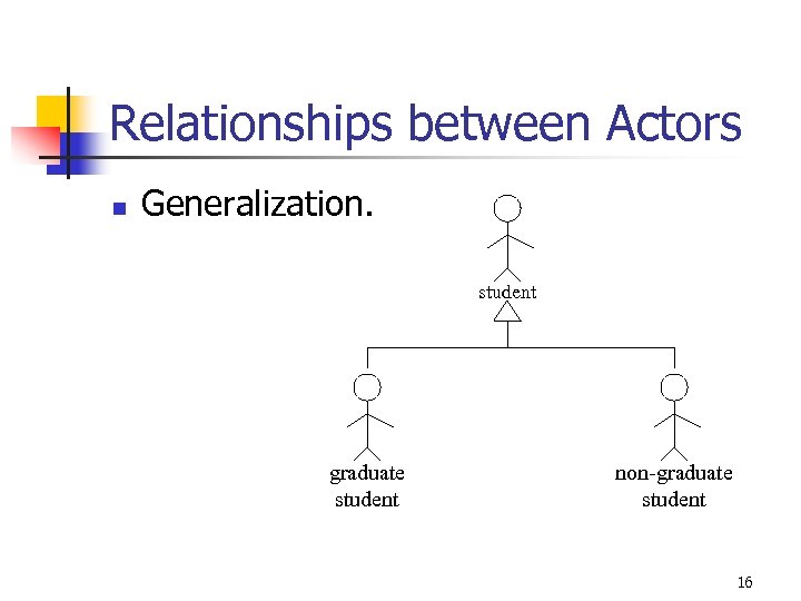 Relationships between Actors n Generalization. student graduate student non-graduate student 16 