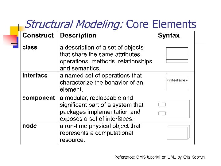 Structural Modeling: Core Elements Reference: OMG tutorial on UML by Cris Kobryn 