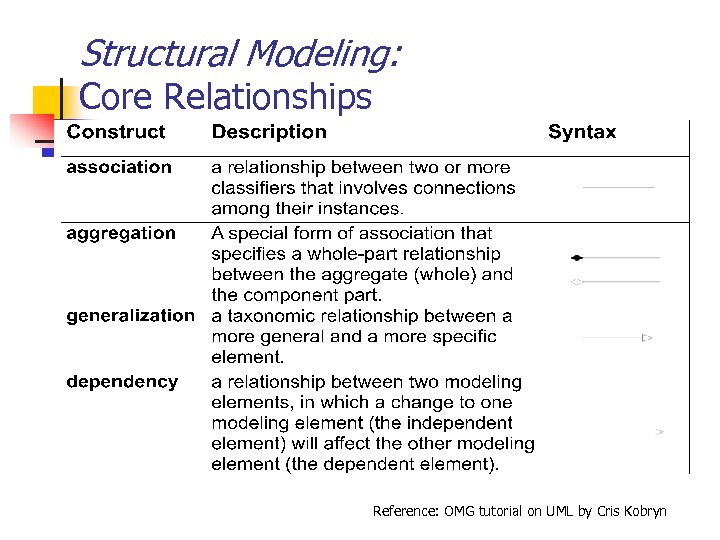 Structural Modeling: Core Relationships Reference: OMG tutorial on UML by Cris Kobryn 