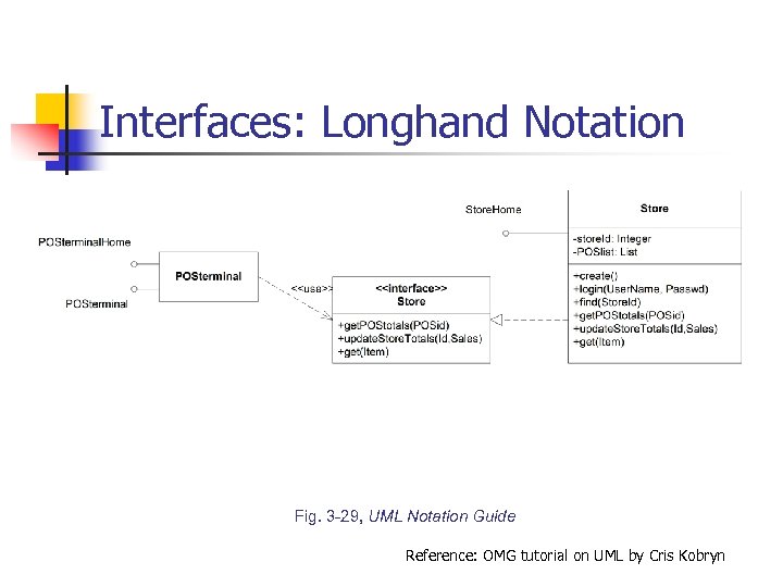 Interfaces: Longhand Notation Fig. 3 -29, UML Notation Guide Reference: OMG tutorial on UML