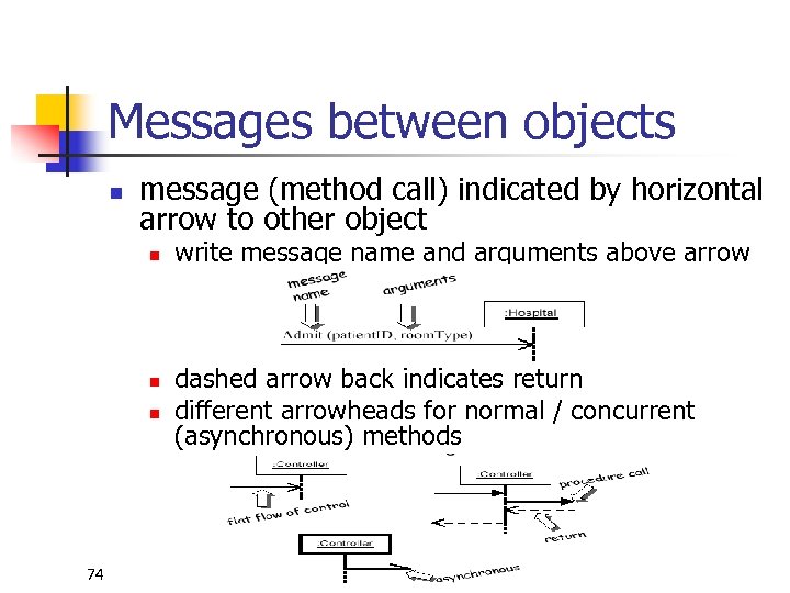 Messages between objects n message (method call) indicated by horizontal arrow to other object