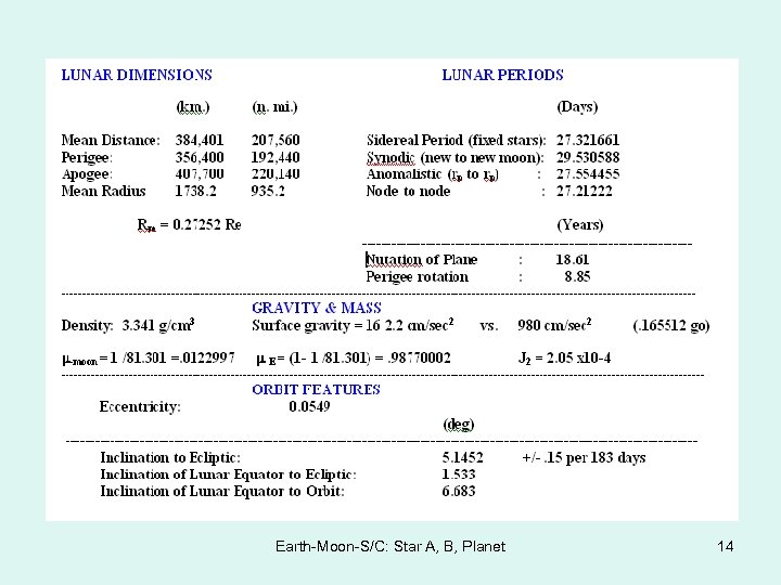 Earth-Moon-S/C: Star A, B, Planet 14 