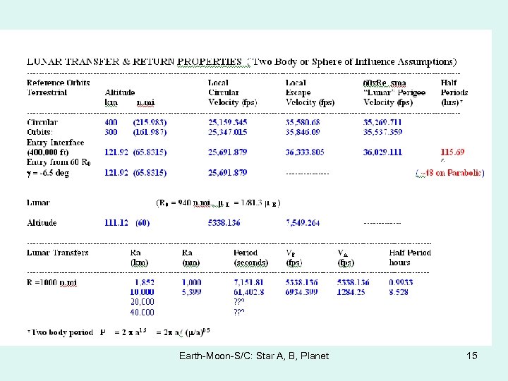 Earth-Moon-S/C: Star A, B, Planet 15 