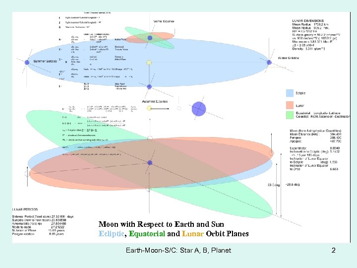 Moon with Respect to Earth and Sun Ecliptic, Equatorial and Lunar Orbit Planes Earth-Moon-S/C: