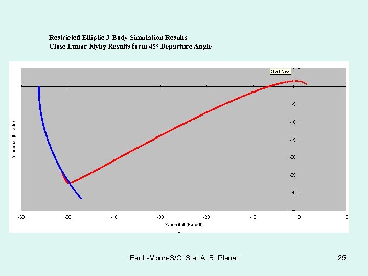 Restricted Elliptic 3 -Body Simulation Results Close Lunar Flyby Results form 45 o Departure