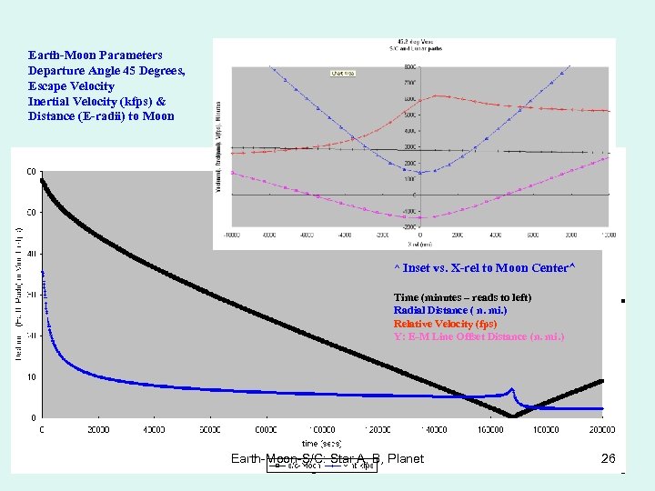 Earth-Moon Parameters Departure Angle 45 Degrees, Escape Velocity Inertial Velocity (kfps) & Distance (E-radii)