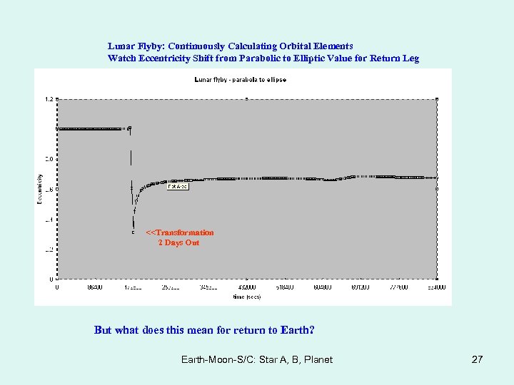 Lunar Flyby: Continuously Calculating Orbital Elements Watch Eccentricity Shift from Parabolic to Elliptic Value