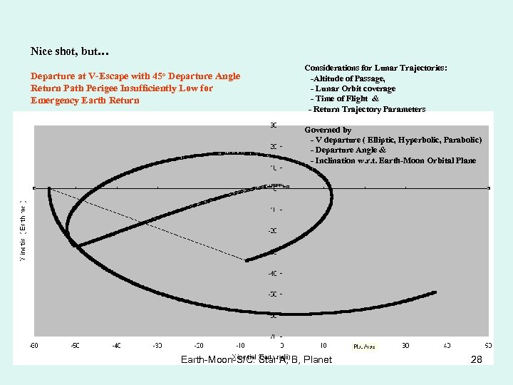 Nice shot, but… Departure at V-Escape with 45 o Departure Angle Return Path Perigee