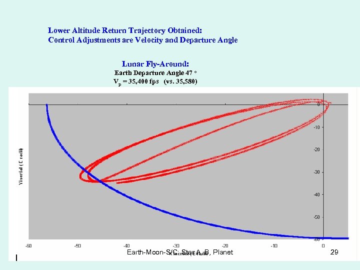 Lower Altitude Return Trajectory Obtained: Control Adjustments are Velocity and Departure Angle Lunar Fly-Around: