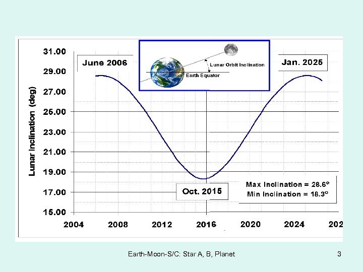 Earth-Moon-S/C: Star A, B, Planet 3 