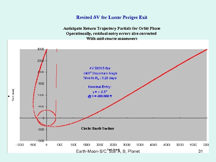 Revised DV for Lunar Perigee Exit Anticipate Return Trajectory Partials for Orbit Phase Operationally,