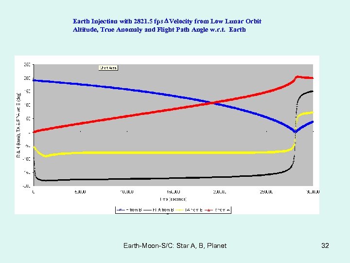Earth Injection with 2821. 5 fps DVelocity from Low Lunar Orbit Altitude, True Anomaly