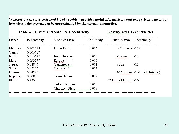 Earth-Moon-S/C: Star A, B, Planet 40 