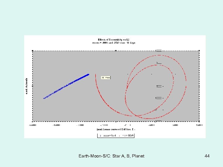 Earth-Moon-S/C: Star A, B, Planet 44 