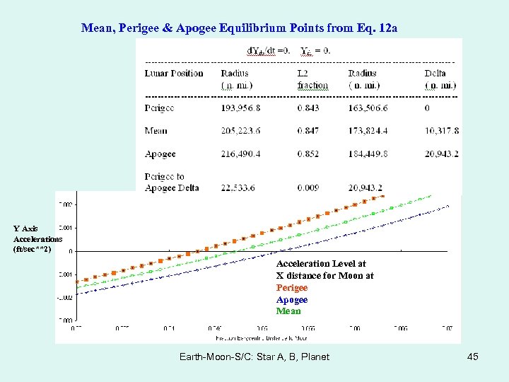 Mean, Perigee & Apogee Equilibrium Points from Eq. 12 a Y Axis Accelerations (ft/sec**2)