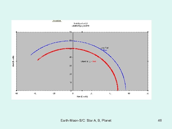Earth-Moon-S/C: Star A, B, Planet 46 