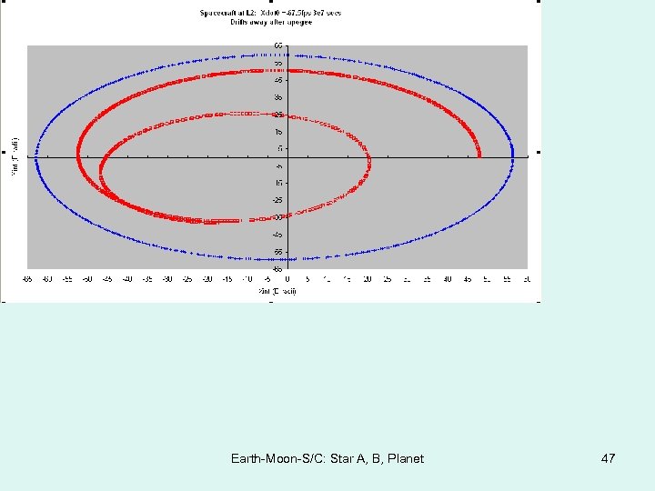 Earth-Moon-S/C: Star A, B, Planet 47 