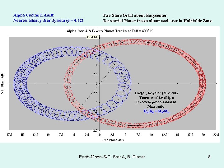 Alpha Centauri A&B: Nearest Binary Star System (e = 0. 52) Two Stars Orbit