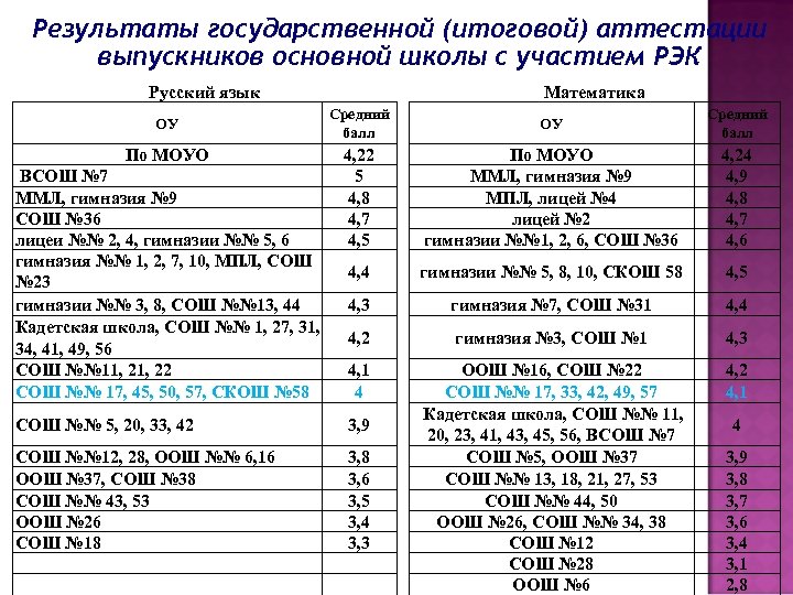 Результаты государственной (итоговой) аттестации выпускников основной школы с участием РЭК Русский язык ОУ По