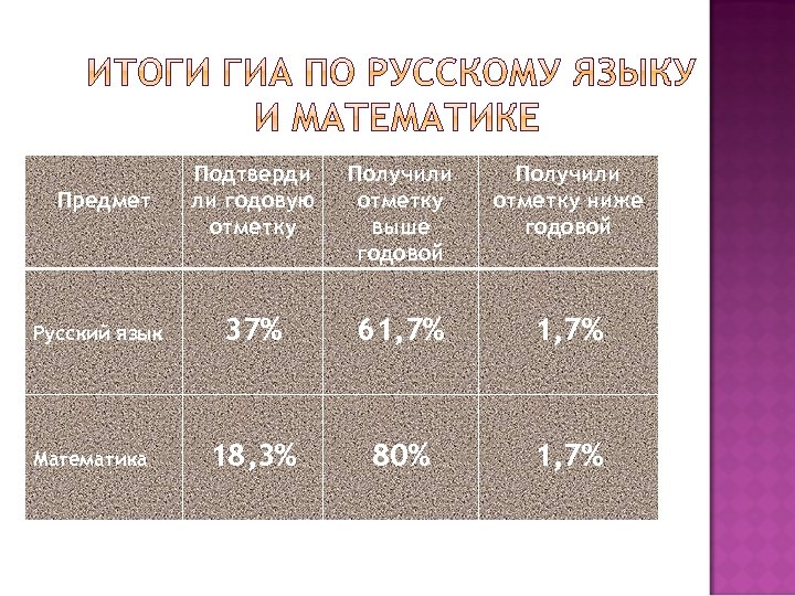 Предмет Русский язык Математика Подтверди ли годовую отметку Получили отметку выше годовой Получили отметку