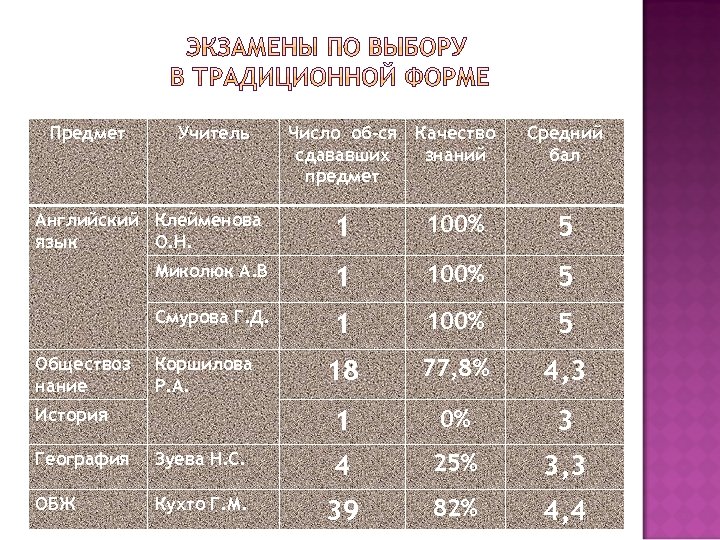 Предмет Учитель Английский Клейменова язык О. Н. Число об-ся Качество сдававших знаний предмет Средний