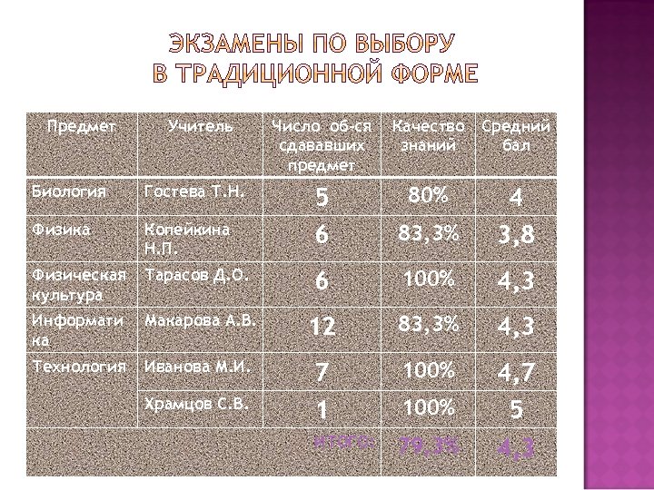 Учитель число. Традиционная форма экзаменов. Какие есть учителя по предметам. Виды учителей по предметам. Средний балл чтобы поступить на пилота.