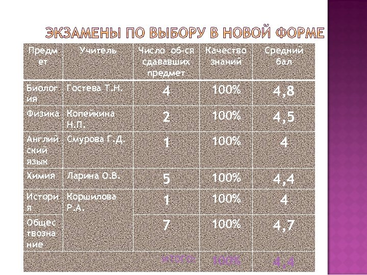 Учитель число. Число учителей по предметам в школе. Минимальное качество по предметам. Число учителей по предметам в России. Какие предметы сдавать на учителя русского языка и литературы.