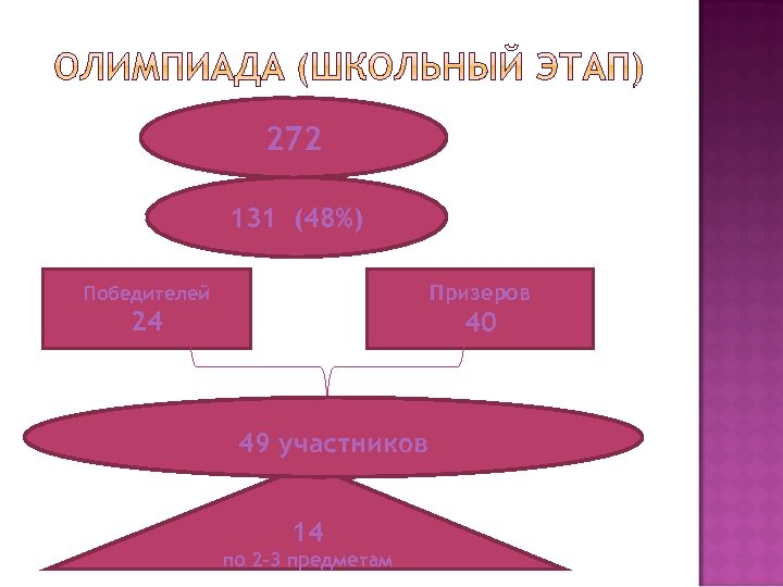 272 131 (48%) Призеров Победителей 24 40 49 участников 14 по 2 -3 предметам