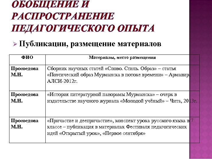 ОБОБЩЕНИЕ И РАСПРОСТРАНЕНИЕ ПЕДАГОГИЧЕСКОГО ОПЫТА Ø Публикации, ФИО размещение материалов Материалы, место размещения Просоедова