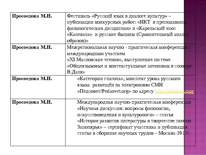 Просоедова М. Н. Фестиваль «Русский язык в диалоге культур» – публикации конкурсных работ: «ИКТ