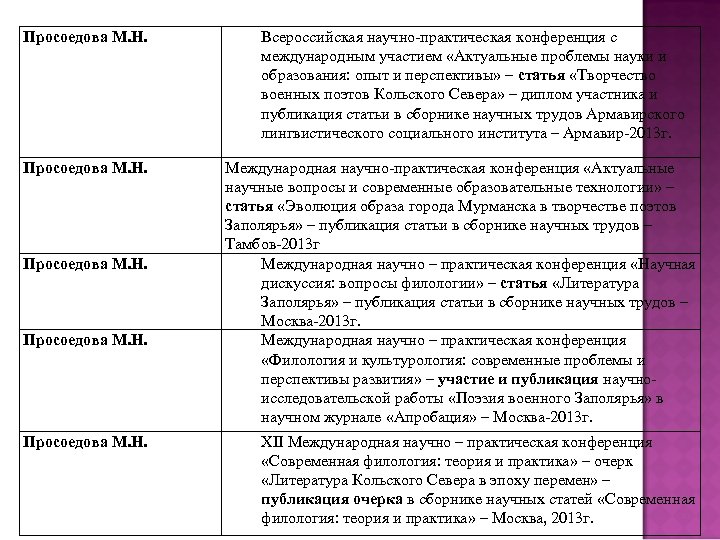 Просоедова М. Н. Всероссийская научно-практическая конференция с международным участием «Актуальные проблемы науки и образования: